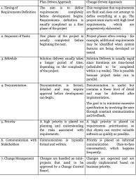 The Essence Of Business Analysis Methodology Business Analysis Business Plan Template Word How To Plan