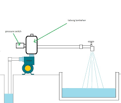 Kalau instalasi pianya lama dan ada kebocoran kran dll, maka biasanya pompa bisa nyala tapi susah mati, solusinya tekanan per nya. Cara Memasang Saklar Otomatis Pressure Switch Pada Pompa Air Dengan Mudah Wijdan Kelistrikan