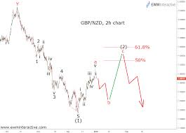 Gbpnzd A Bearish Elliott Wave Cycle Is Worrisome Ewm