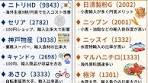 円高メリットで注目の関連銘柄