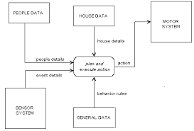 the key differences of flowcharts and data flow diagrams