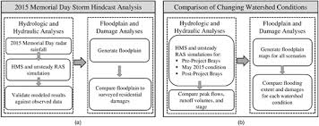 2015 Memorial Day Flood Impacts For Changing Watershed