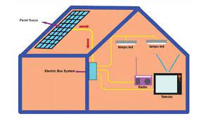 Plts atau pembangkit listrik tenaga surya merupakan sebuah solusi yang dihadirkan untuk menghemat pengeluaran listrik. Gambarkan Dan Jelaskan Proses Panel Listrik Tenaga Surya Tribun Padang