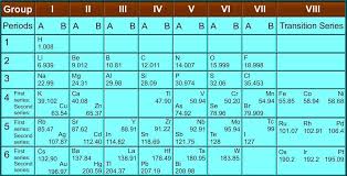 Mendeleev S Periodic Table Periodic Classification Of Elements Science Class 10 Periodic Table Period Classification