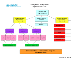 organizational chart