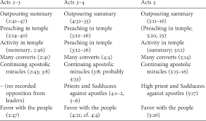 The new world translation of the holy scriptures is published by jehovah's witnesses. Commentary Iii Acts