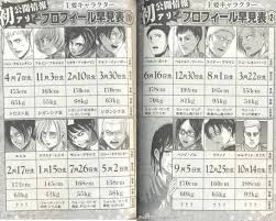 Shingeki No Kyojin S Characters Birthdays Attack On Titan Anime Characters Birthdays Titans The trait which makes that character, that character and no one else has that trait but themselves.