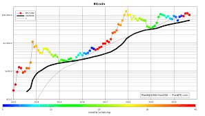 Energy consumption costs to produce one bitcoin (before the may 2020 halving). Planb On Twitter Bitcoin 200 Week Moving Average At 6600 And Increasing 200 Per Month Btc 200wma Never Goes Down Btc Monthly Close Has Never Been Below 200wma Note Btc 1000 Struggle