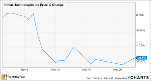 Why Himax Technologies Stock Fell 21 5 In November The