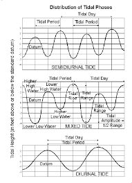 12 different types of tides explained boating magazine