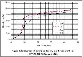 How Good Are The Shortcut Methods For Sour Gas Density