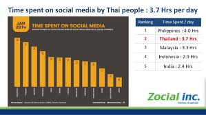 Time now in malaysia, time zones and gmt/utc time difference, top cities, currency, holidays. Thailand And Asia Social Media Data 2014 By Zocial Inc