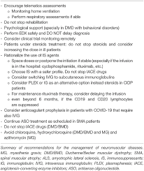 Who has issued a conditional recommendation against the use of remdesivir in hospitalized patients, regardless of disease severity, as there is currently no evidence that remdesivir improves survival and other outcomes in these patients. Frontiers Neuromuscular Diseases Care In The Era Of Covid 19 Neurology