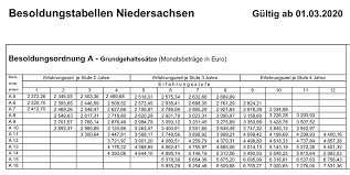 Wie viel zeit ein arbeitnehmer in der woche für arbeit aufbringt, ist einer der kernpunkte im arbeitsvertrag. Lehrergehalter In Deutschland Bundeslander Rangliste 2020 Lehrerfreund