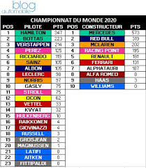 Jan 13, 2021 · mais la chute du marché européen a chamboulé le classement. Retrospective F1 2020 Une Saison Inedite