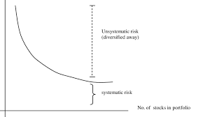 These are known as diversifiable risks. Portfolio Unsystematic And Systematic Risks Portfolio Risk Download Scientific Diagram