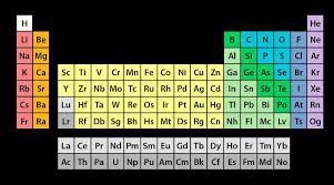 Erase The Periodic Table No Skips Quiz
