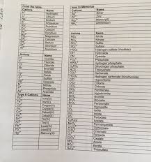 Helpful Information On Ions Cations Anions Nouns And Verbs Worksheets How To Memorize Things Nouns And Verbs