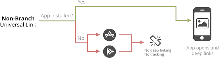 Universal Links Branch