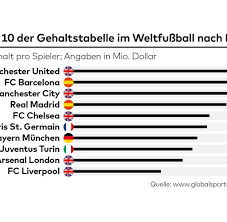 Schönes und nützliches für ihr zuhause goedkope bankstellen tegen de laagste prijs. Gehalts Tabelle Real Madrid Liegt Trotz Cristiano Ronaldo Nur Auf Platz 4 Welt