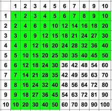 How To Learn Times Tables Learn Times Tables Math Classroom Teaching Math