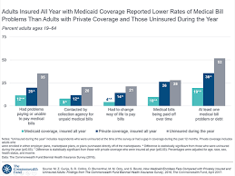 Adults Insured All Year With Medicaid Coverage Reported
