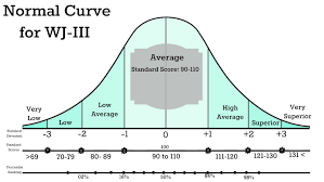 Normal Curve Woodcock Johnson Iii Resource Room Special