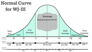 normal curve woodcock johnson iii resource room special