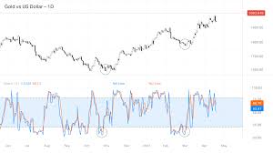 Master commodities trading with the stochastic oscillator tool