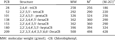 Here are the official sss contribution tables for 2021. Pcb Congener Nomenclature Molecular Weight And Monitored Ions Download Table