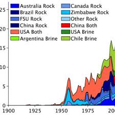 46,000+ key contacts related to companies and projects. Pdf Lithium Resources And Production Critical Assessment And Global Projections