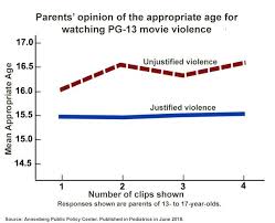 Common sense is a nonprofit organization. Parents Say Intense Gun Violence In Pg 13 Movies Appropriate For Teens 15 And Older Eurekalert Science News