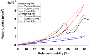 Previous pricec $813.22 10% off. Water Uptake By Indoor Surface Films Scientific Reports