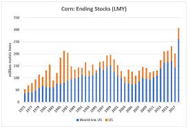 Global Corn Stocks Soar On Revised Report Absr Research Llc
