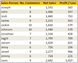 Sample Data Vlookup Excel Formula Excel Tutorials Vlookup Excel Excel Formula