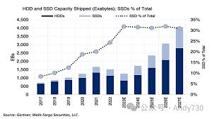存储介质市场分析: ssd的崛起动摇了HDD市场-OceanClub技术社区