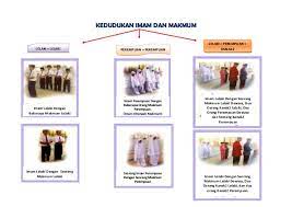 Rujuk guru/ulamak untuk lebih details. Solat Berjamaah