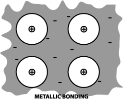 There are many types of bonds that can be issued, each of which is tailored to the specific needs of either the issuer or investors. Ces Information Guide Materials Science Engineering