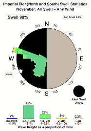 Imperial Pier North And South Surf Forecast And Surf