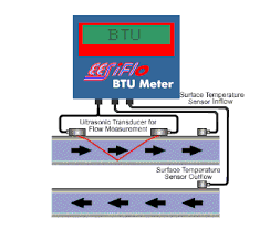 Ultrasonic Flow Meter Clamp On Flow Sensors