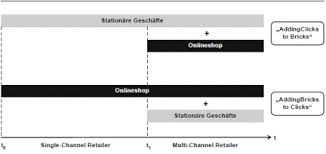 We did not find results for: Begriffsabgrenzung Erscheinungsformen Des Multi Channel Retailing Vertriebskanalspektrum Entwicklungspfade Zum Multi Channel Retailing Channel Retailing Studlib Freie Digitale Bibliothek