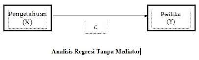 Sebagai contoh, kita dapat menggunakan tinggi badan dan usia siswa sd sebagai variabel dalam korelasi positif. Analisis Regresi Dengan Variabel Mediator Semesta Psikometrika