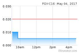 What types of analysis would you have to use to go about it? Fgv C16 522216 Fgv C16 Cw Felda Global Ventures Holdings Berhad Kibb Overview I3investor