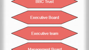 Bbc Hierarchy Chart Bbc Hierarchy Structure