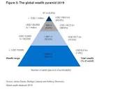 Image result for total wealth in the world