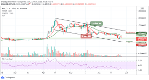 Crypto markets coil up for an explosive move. Ripple Price Prediction Xrp Usd Stays Below 0 60