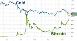 bitcoin reaches parity with gold zero hedge