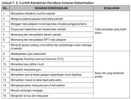 Beberapa contoh borang keberhasilan yang perlu disediakan oleh guru akademik biasa ataupun guru penolong di sekolah untuk dinilai prestasi. Pbppp Panduan Keberhasilan 2021 Cikgu Share