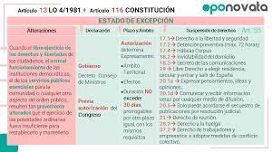 Cumplida la primera semana desde que se declarase el estado de alarma en españa, y cuando la situación de cuarentena necesaria se va prolongar hasta el 11 de abril, los bulos y mentiras sobre las medidas y recomendaciones sobre el coronavirus parece que estado de alarma, no de excepción. Articulo 116 Los Estados De Alarma Excepcion Y Sitio Constitucion Espanola Para Oposiciones Oponovata