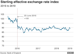 How Brexit Hit The Pound In Your Pocket Bbc News